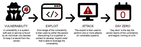  Zero-Day: Exploiting Software Vulnerabilities A Journey Through the Dark Side of Code